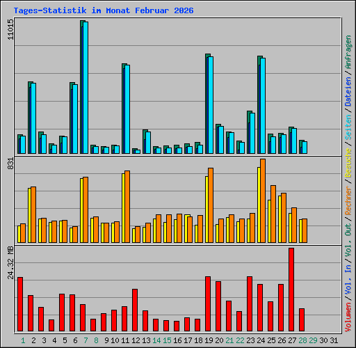 Tages-Statistik im Monat Februar 2026