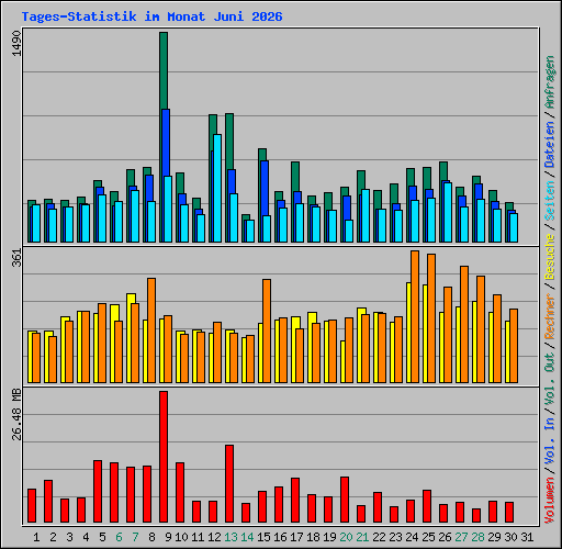 Tages-Statistik im Monat Juni 2026