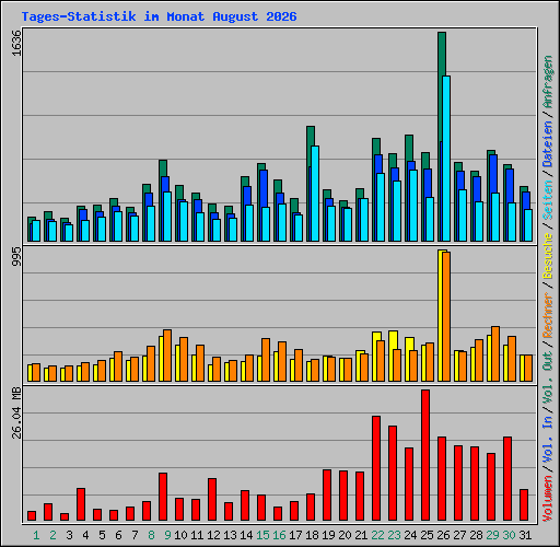 Tages-Statistik im Monat August 2026