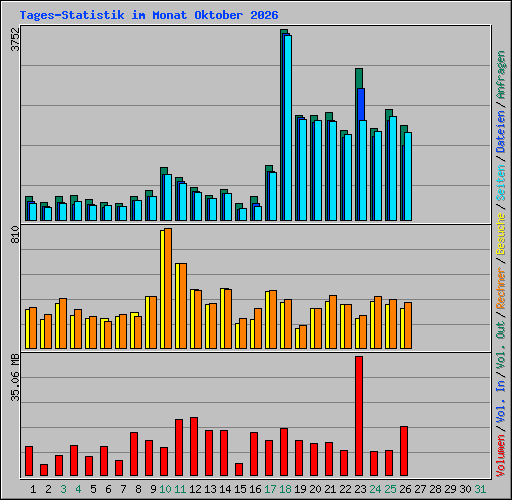 Tages-Statistik im Monat Oktober 2026
