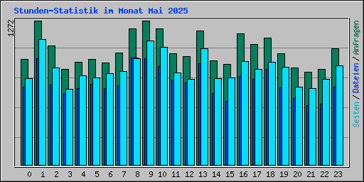 Stunden-Statistik im Monat Mai 2025