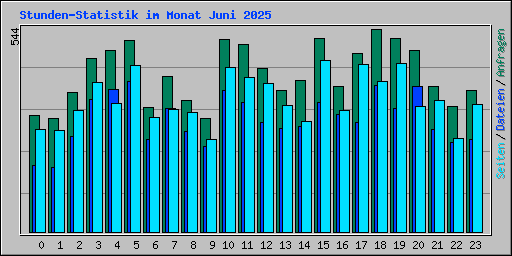 Stunden-Statistik im Monat Juni 2025