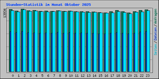 Stunden-Statistik im Monat Oktober 2025
