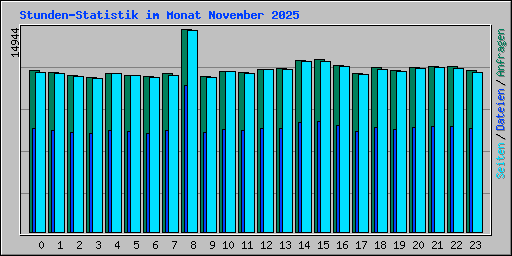 Stunden-Statistik im Monat November 2025