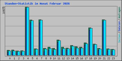 Stunden-Statistik im Monat Februar 2026