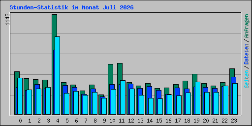 Stunden-Statistik im Monat Juli 2026