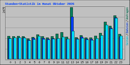 Stunden-Statistik im Monat Oktober 2026