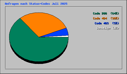 Anfragen nach Status-Codes Juli 2025