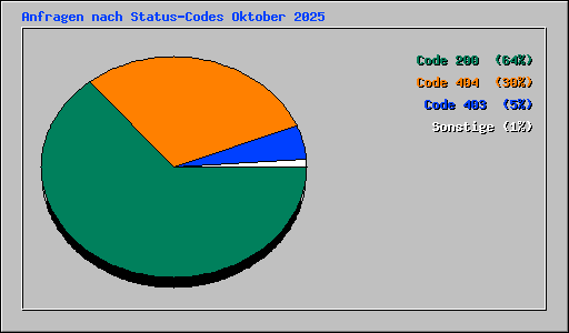 Anfragen nach Status-Codes Oktober 2025