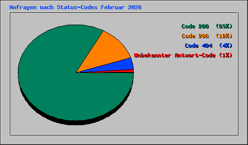 Anfragen nach Status-Codes Februar 2026