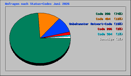 Anfragen nach Status-Codes Juni 2026