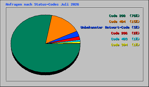 Anfragen nach Status-Codes Juli 2026