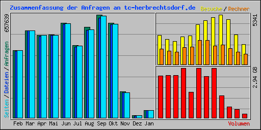 Zusammenfassung der Anfragen an tc-herbrechtsdorf.de